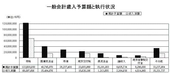 一般会計歳入予算額と執行状況(表)