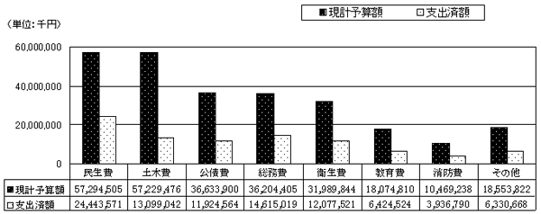 一般会計歳出の棒グラフ