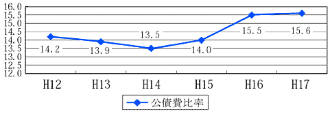 公債費比率のグラフ