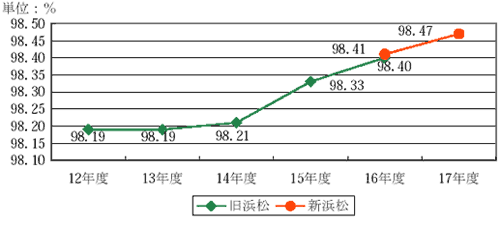 市税（現年課税分）収納率の推移のグラフ