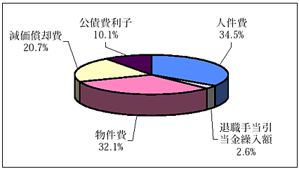 行政コスト内訳