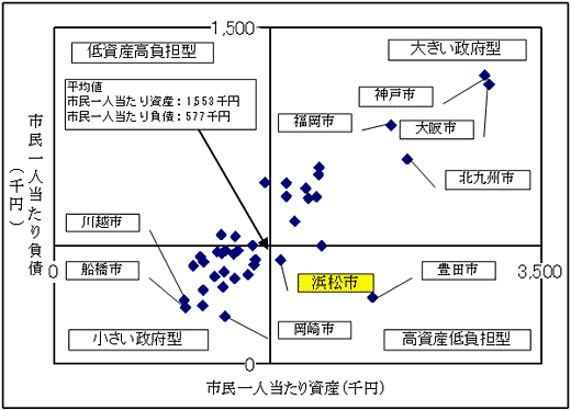 資産と負債の関係