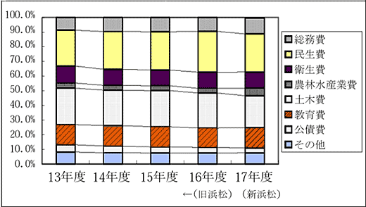 目的別行政コストの割合