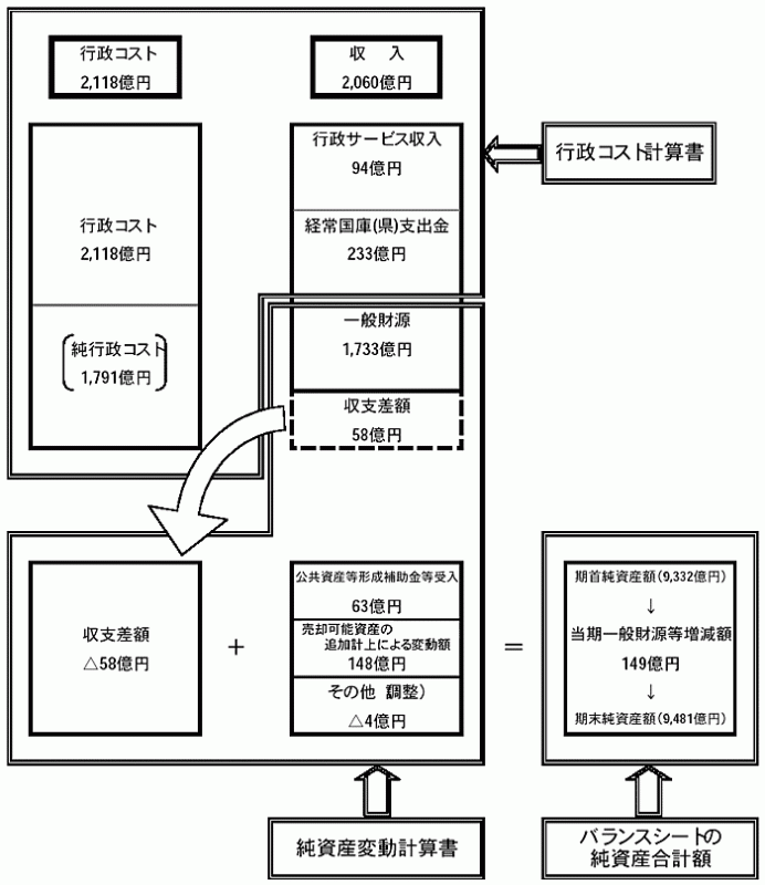 バランスシート・行政コスト計算書・純資産変動計算書の関係の図