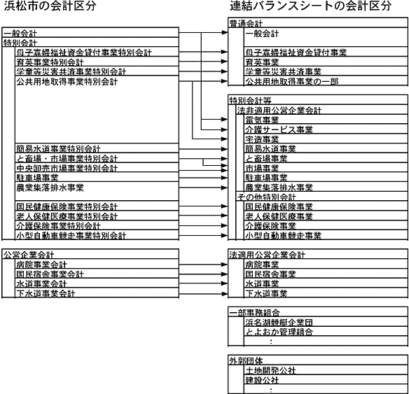 浜松市の会計区分 連結バランスシートの会計区分