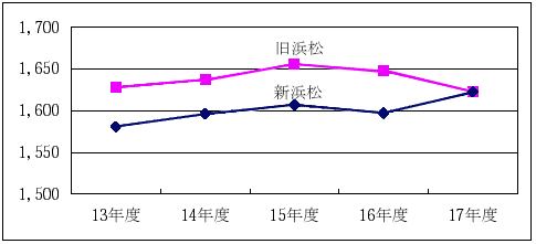 市民一人当たりの資産グラフ