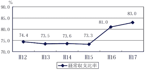 経常収支比率の推移のグラフ