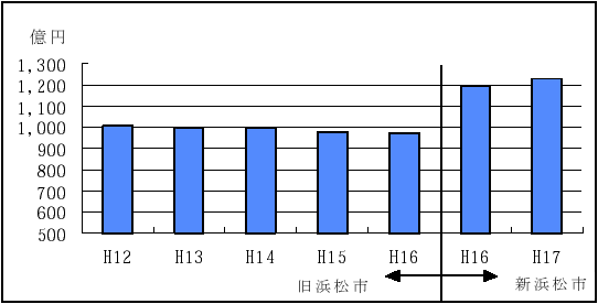 市税の推移のグラフ