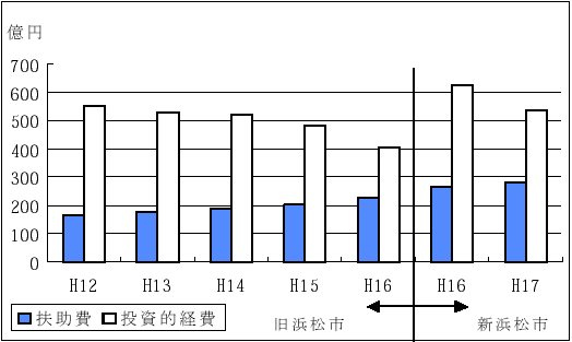 扶助費と投資的経費の推移のグラフ