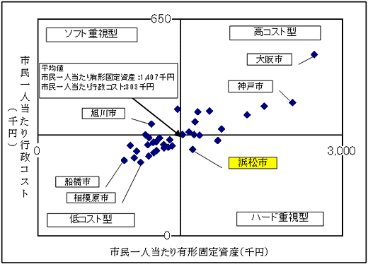 社会資本整備と行政コストの関係グラフ