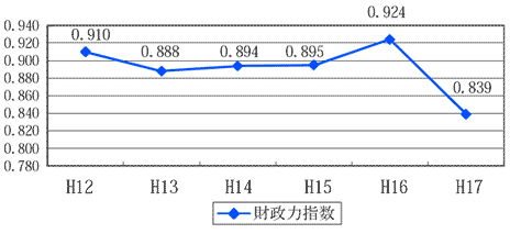 財政力指数の推移のグラフ