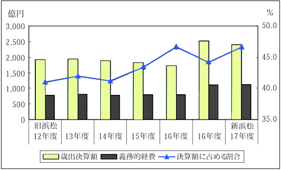 歳出決算に占める義務的経費の推移のグラフ