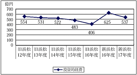 投資的経費の推移のグラフ