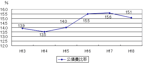 公債費比率の推移のグラフ