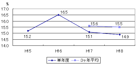 実質公債費比率の推移のグラフ