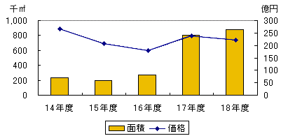 土地開発公社保有土地の状況のグラフ