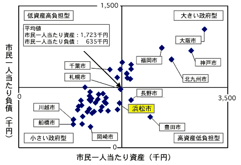 資産と負債の関係