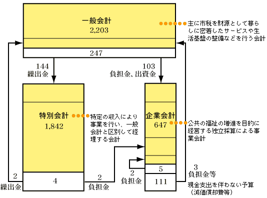 各会計間のやりとりの図