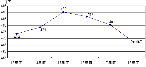 市民一人当たりの負債のグラフ