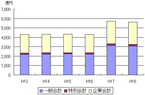 市債残高の推移にのグラフ