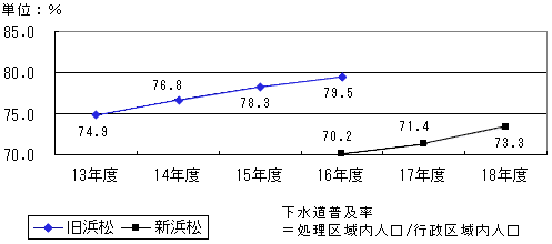 下水道普及率の推移のグラフ