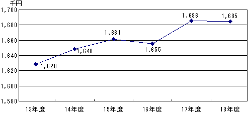 市民一人当たりの資産のグラフ