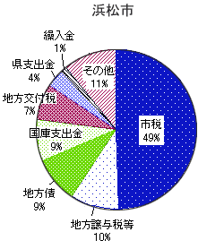 浜松市の歳入決算額のグラフ