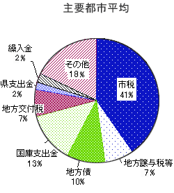 主要都市平均の歳入決算額のグラフ