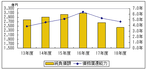 純負債額・債務償還能力のグラフ