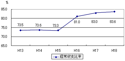 経常収支比率の推移のグラフ