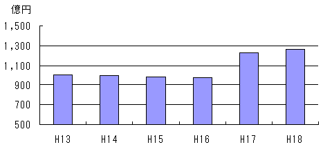 市税の推移のグラフ