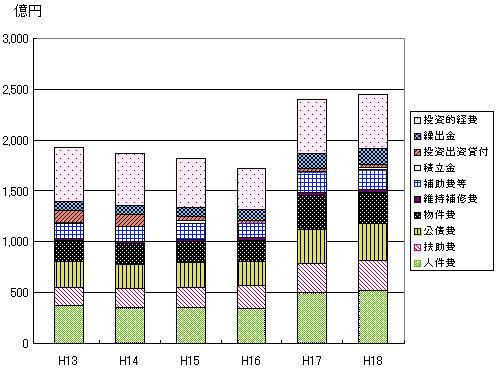 歳出の推移のグラフ