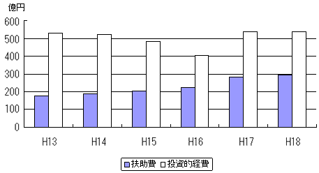 扶助費と投資的経費の推移のグラフ