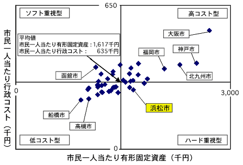 社会資本整備と行政コストの関係