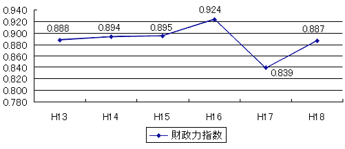 財政力指数の推移のグラフ