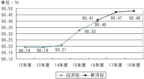 市税(現年課税分)出納率の推移のグラフ
