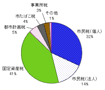 市税のグラフ