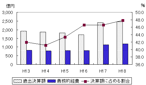 歳出決算額に占める義務的経費の推移のグラフ