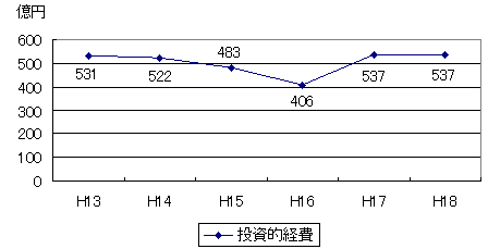 投資的経費のグラフ