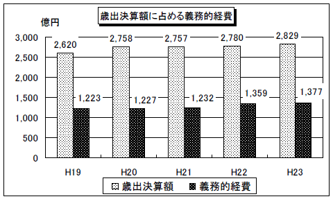 歳出決算額に占める義務的経費のグラフ