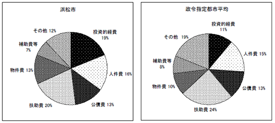 歳出決算額のグラフ