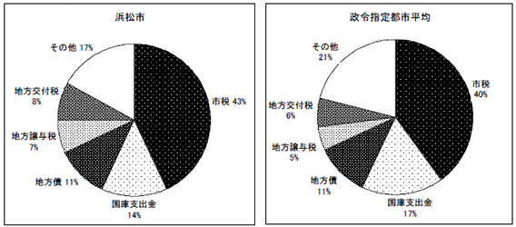 歳入決算額のグラフ