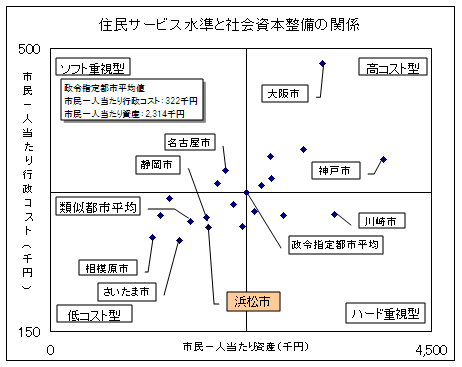 住民サービス水準と社会資本整備の関係のグラフ