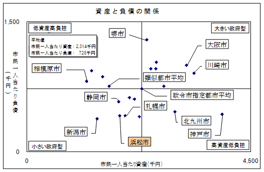 資産と負債の関係のグラフ