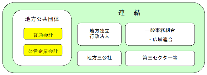 連結財務書類の対象となる会計・団体・法人