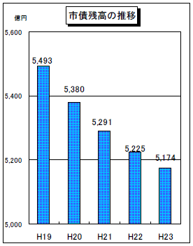 市債残高の推移のグラフ