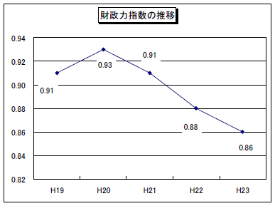 財政力指数の推移のグラフ