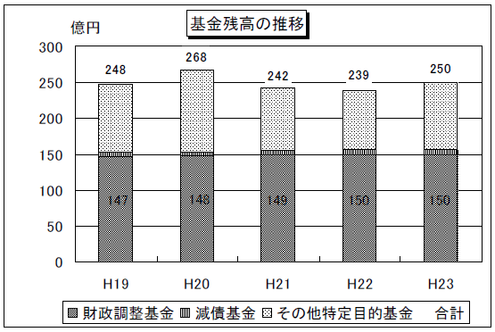 基金残高の推移のグラフ