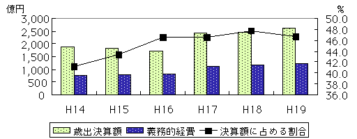 歳出決算額に占める義務的経費の推移のグラフ