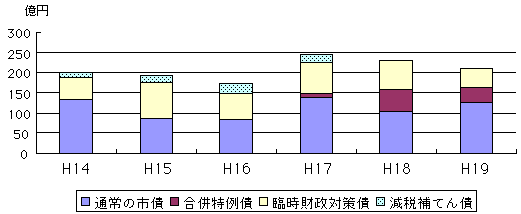 市債借入額の推移のグラフ